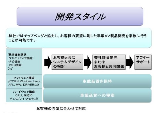 特化技術